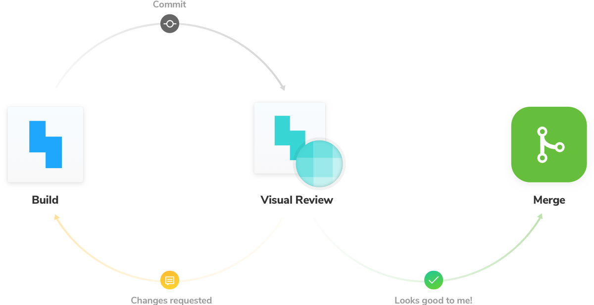 Visual review process